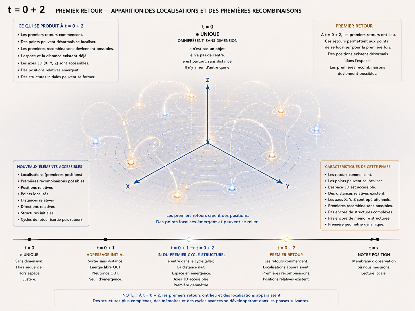t=0+2 : apparition des localisations et premières recombinaisons