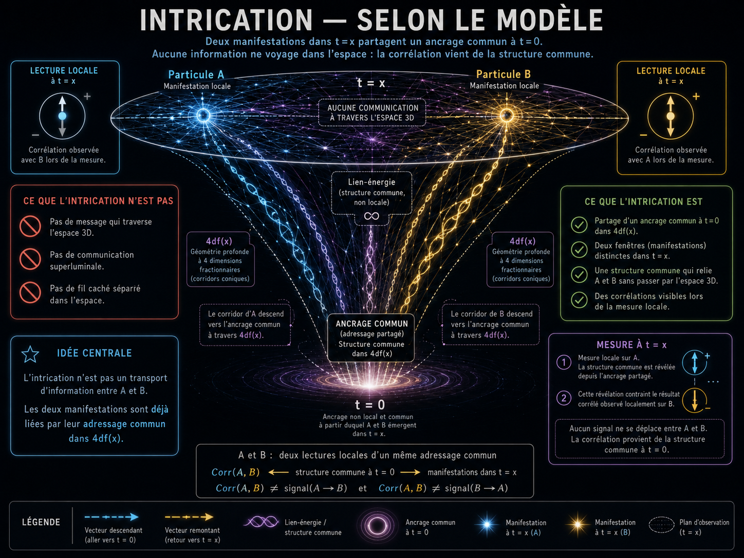 Intrication selon le modèle : ancrage commun à t=0