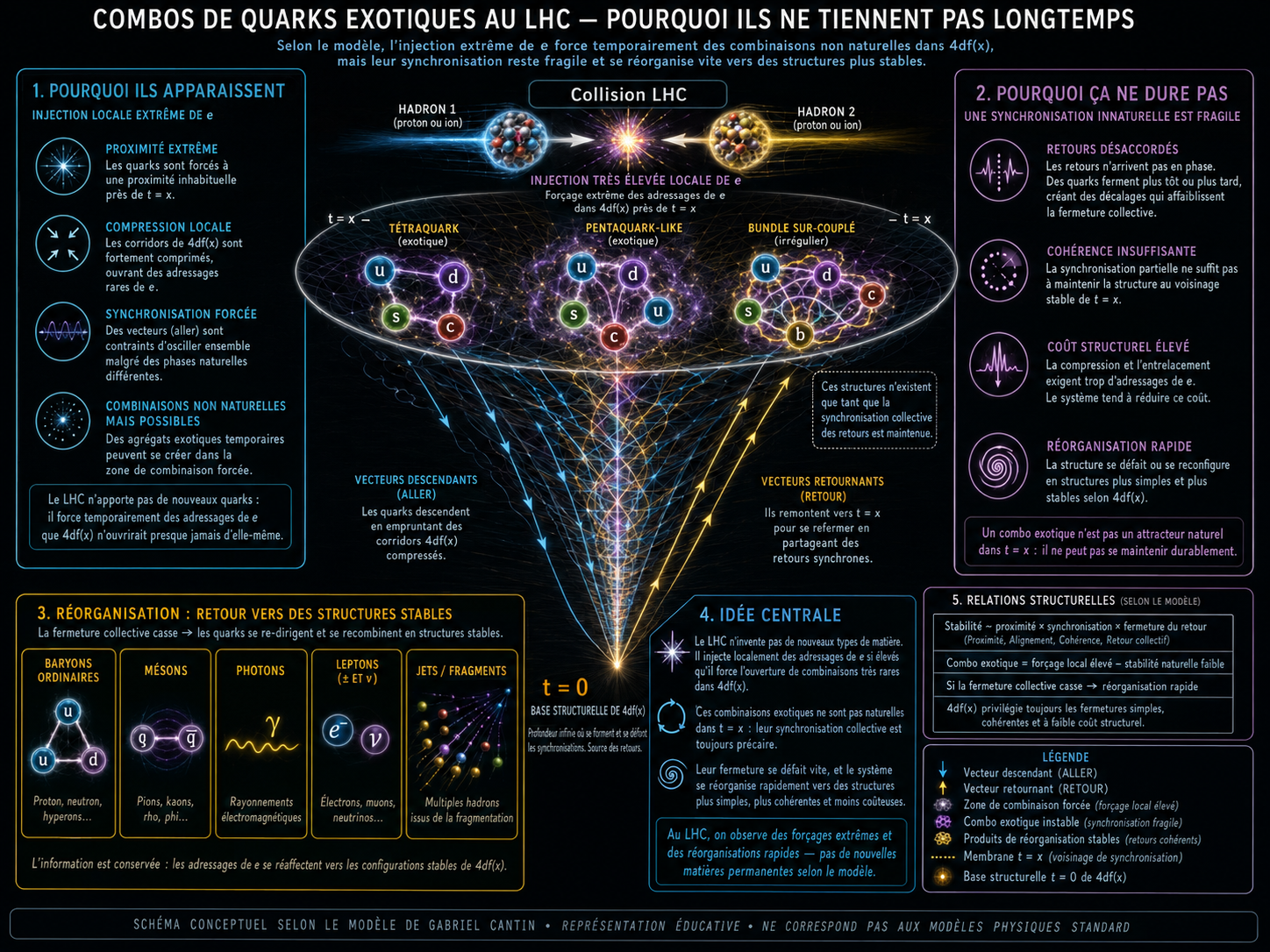 Combos de quarks exotiques au LHC : pourquoi ils ne tiennent pas longtemps