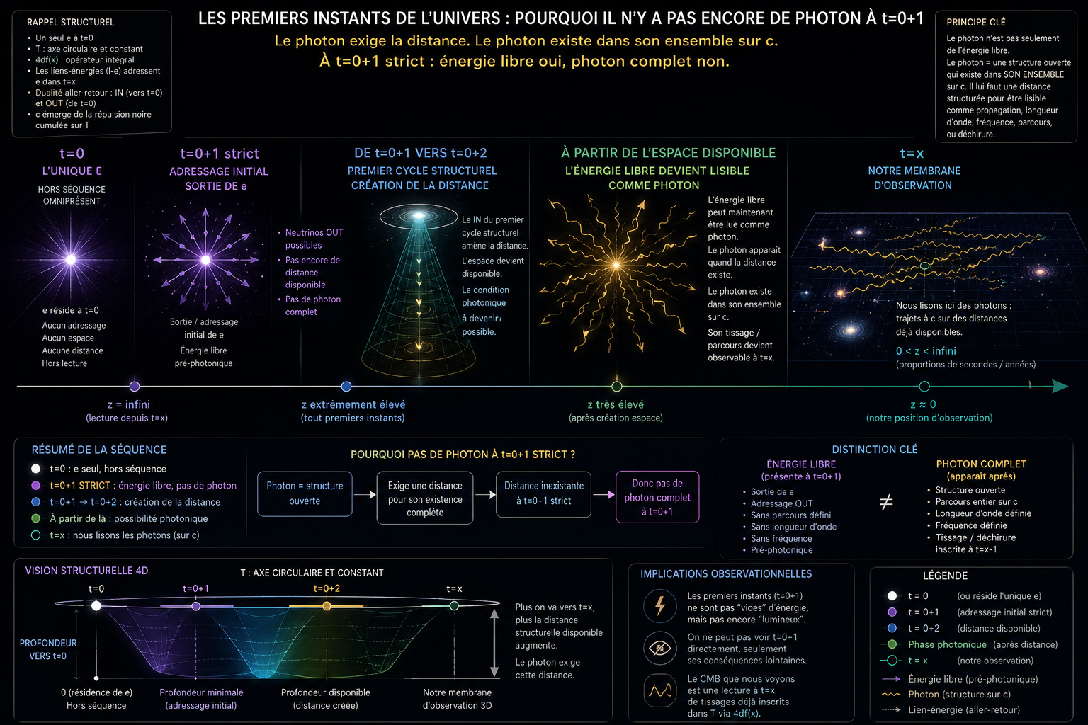 Premiers instants de l'univers : pourquoi il n'y a pas encore de photon à t=0+1