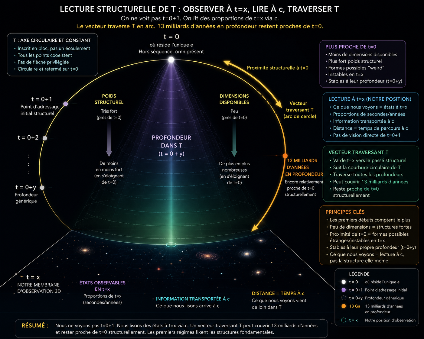 Lecture structurelle de T : observer à t=x, lire à c, traverser T